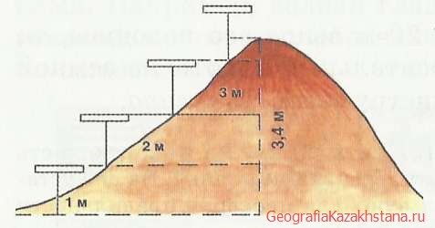 Измерение высоты холма
