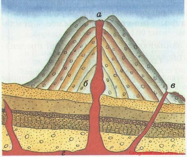 Строение вулкана (в разрезе): а - кратер; б - жерло; в - боковой кратер; г - очаг магмы