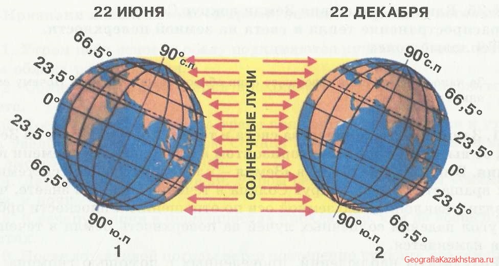 Месторасположение земного шара в дни летнего и зимнего солнцестояния