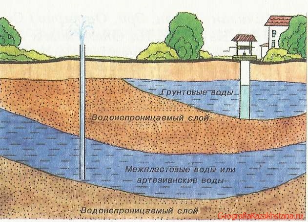 Подземные воды — Физическая география Казахстана